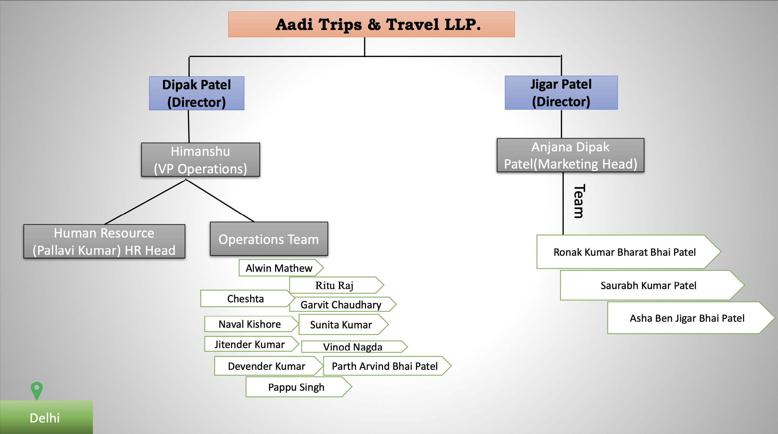 organisational chart